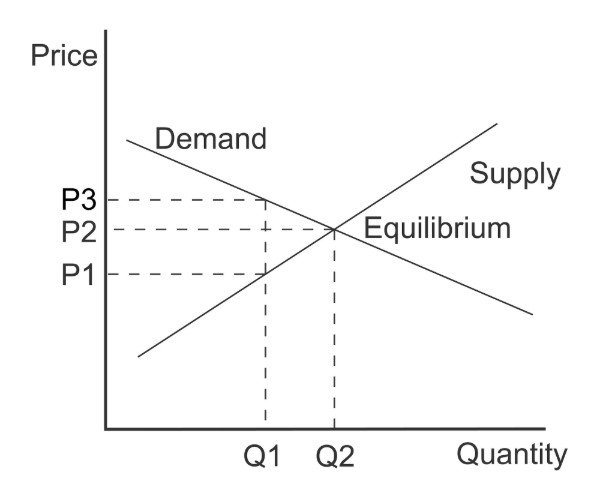Supply Demand Equilibrium
