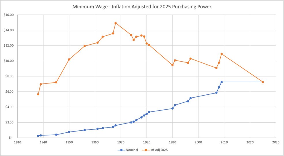 TheShrinkingMinimumWage 2