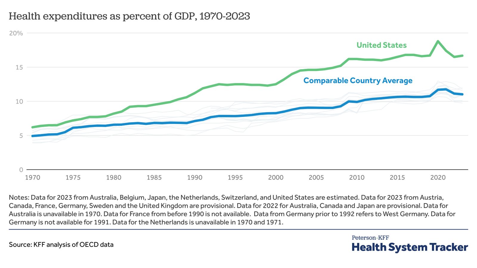 health expenditures as percent of gdp 1970 2023