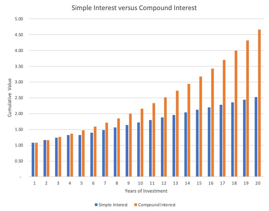 interest chart
